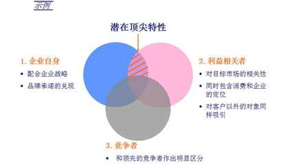 品牌定位的深化 從咨詢服務到咨詢策劃服務的內在邏輯