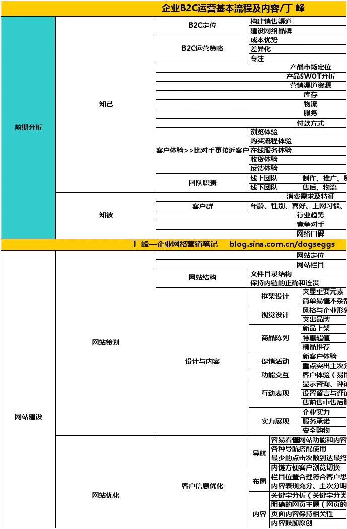 電商企業運營流程詳解與咨詢策劃服務指南